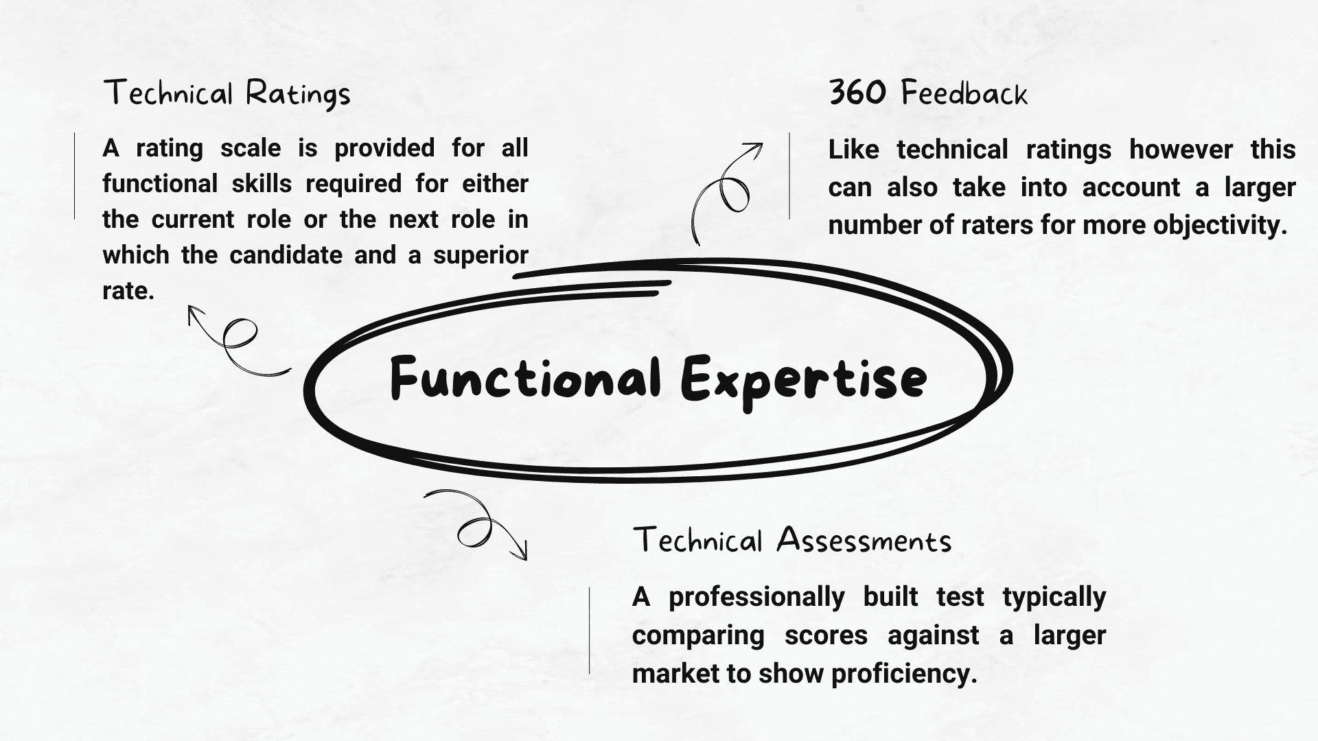 Functional Expertise