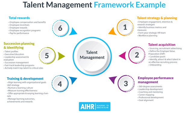 Talent management