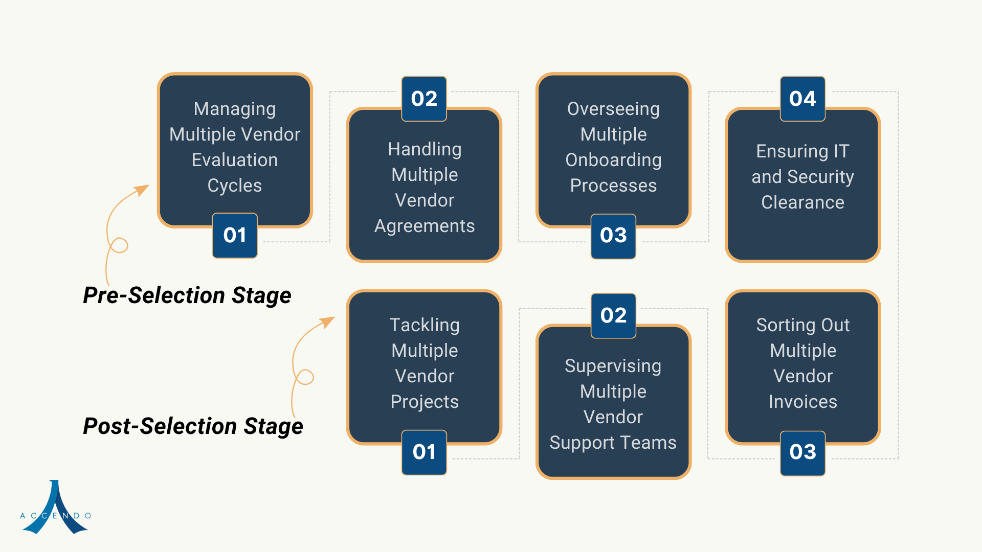 Challenges of using multiple assessment tools