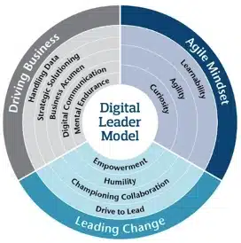 The Digital Leader Model